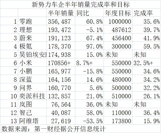 新能源渗透率站稳60%，却仅有一家新势力完成半年度KPI