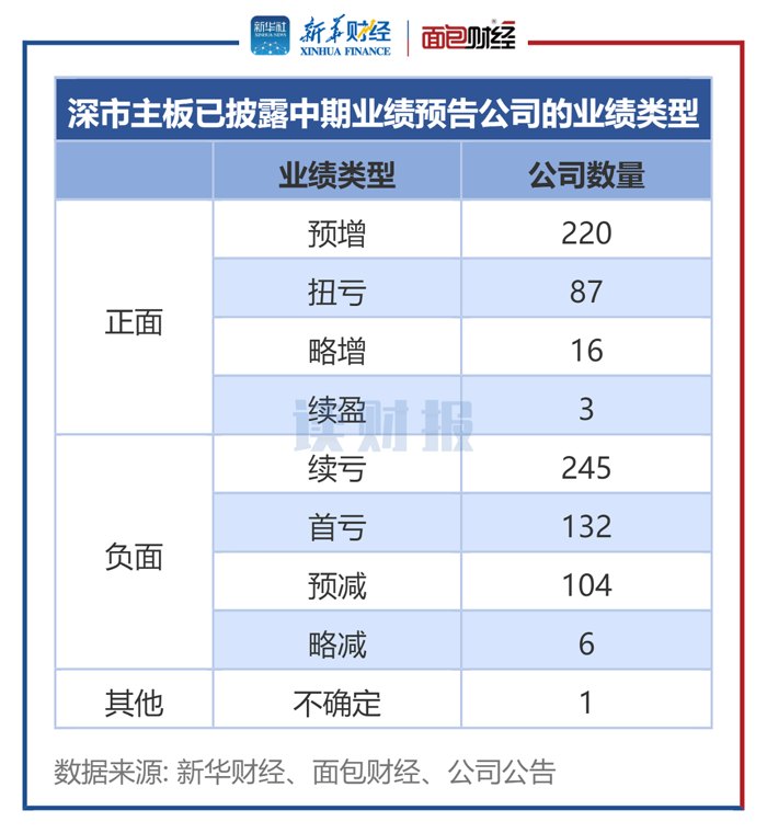 【读财报】深市主板公司中期业绩前瞻：四成预喜 宏桥控股、广发证券净利润居前