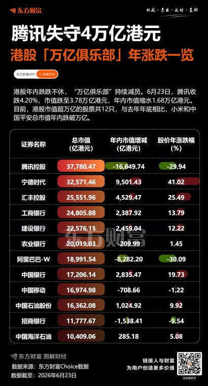 年内跌近三成！腾讯控股市值失守4万亿港元关口