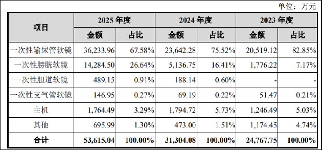 普生医疗IPO：单品依赖遇集采寒冬 IPO前大股东密集套现离场